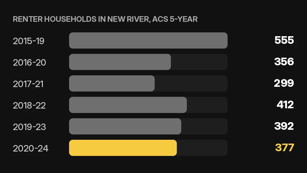 New River tenant screening chart: renter households in New River by ACS 5-year period for home or condo owners, U.S. Census Bureau