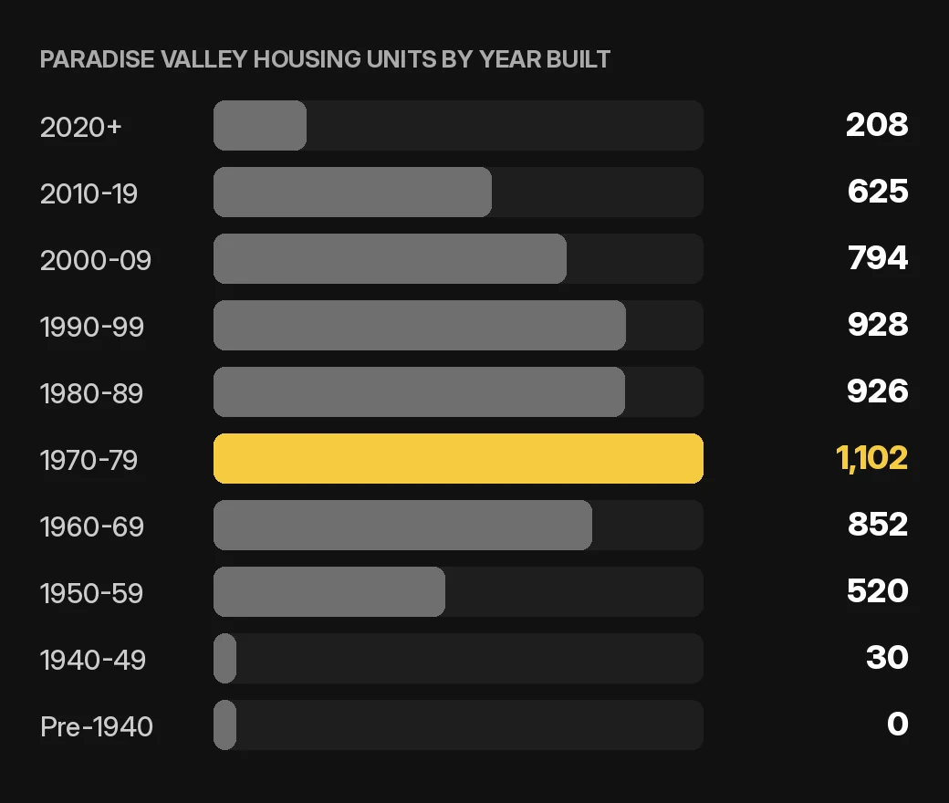 Paradise Valley maintenance and repairs chart: Paradise Valley home and condo housing units by year built, 2020-2024 ACS