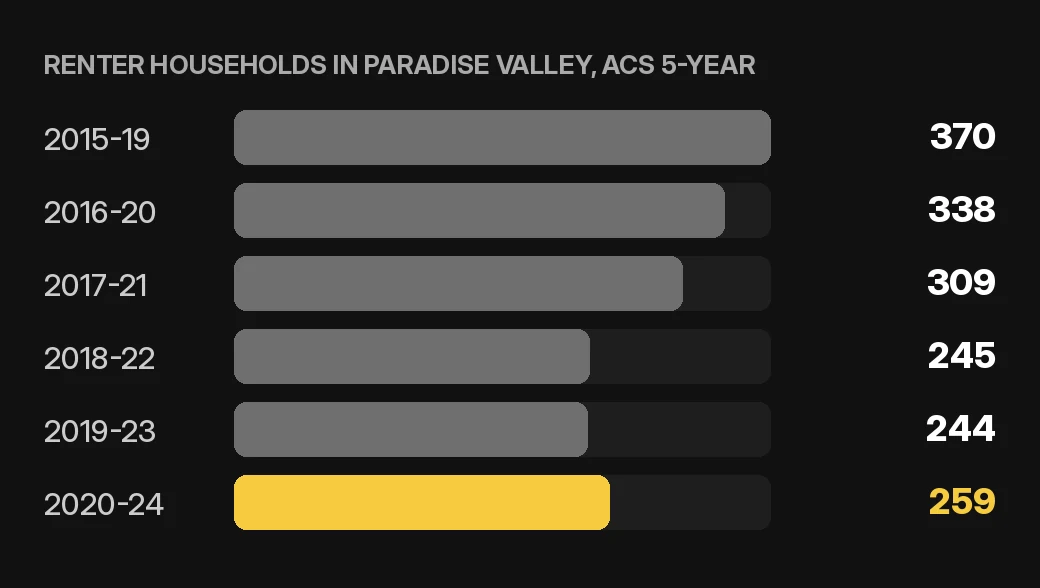 Paradise Valley tenant screening chart: renter households in Paradise Valley by ACS 5-year period for home or condo owners, U.S. Census Bureau