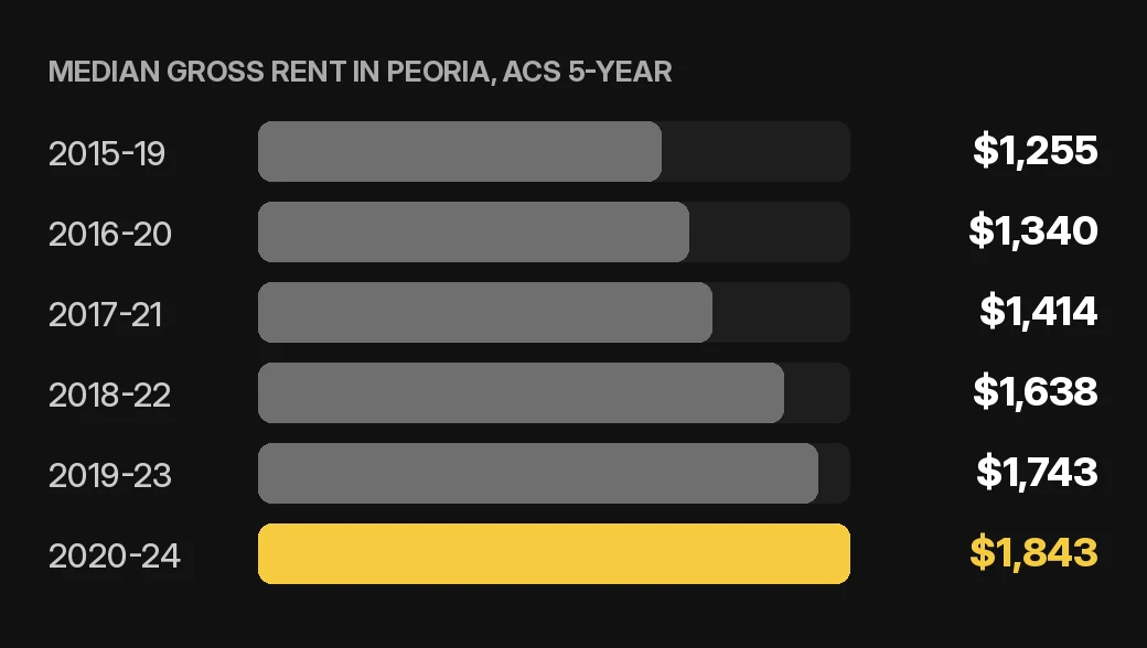 Peoria rent collection chart: median gross rent in Peoria by ACS 5-year period for a home or condo rental, U.S. Census Bureau