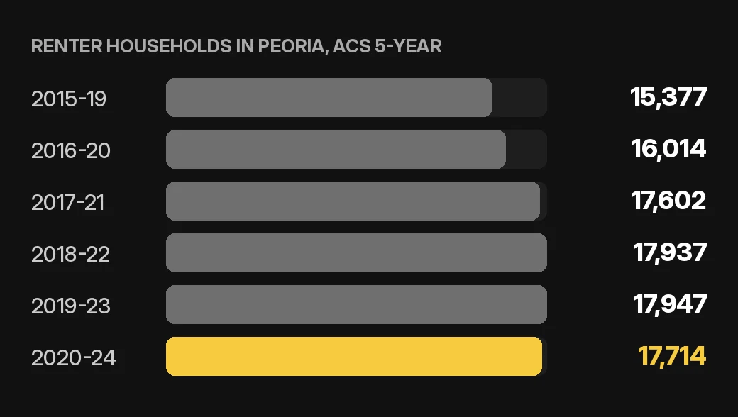 Peoria tenant screening chart: renter households in Peoria by ACS 5-year period for home or condo owners, U.S. Census Bureau