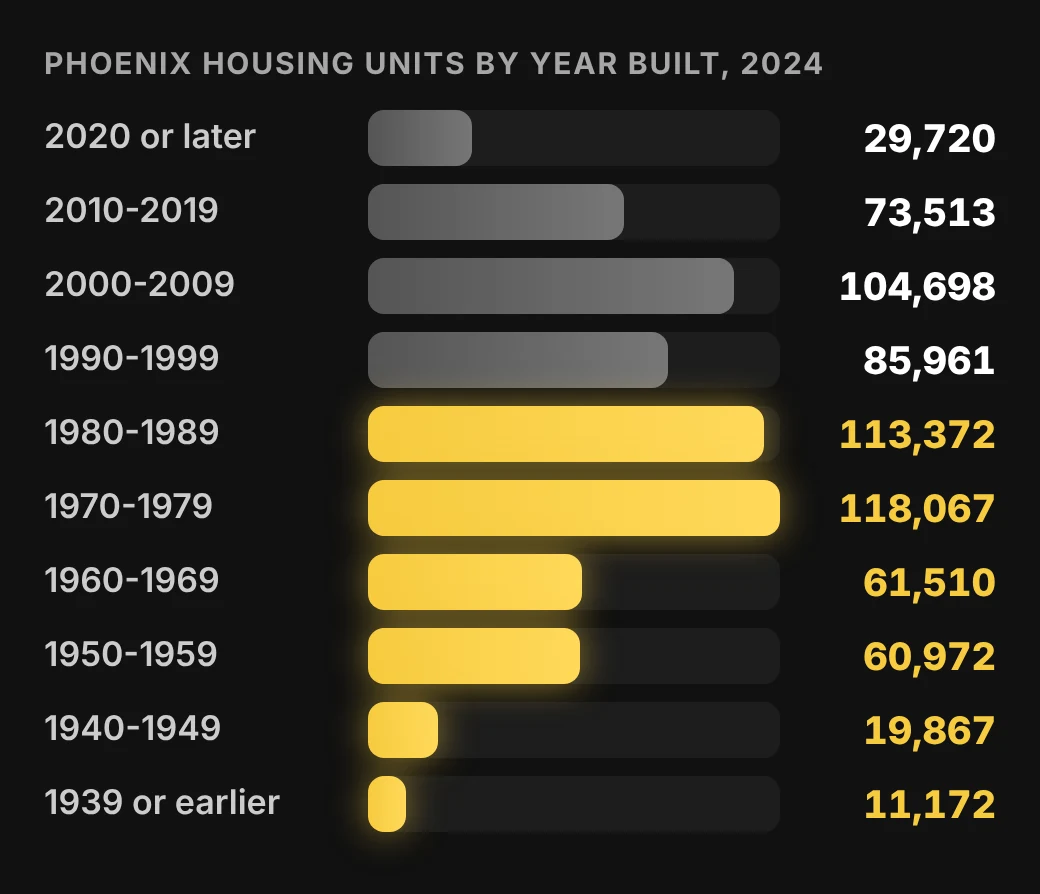 Phoenix maintenance and repairs chart: Phoenix housing units by year built, 2024 ACS