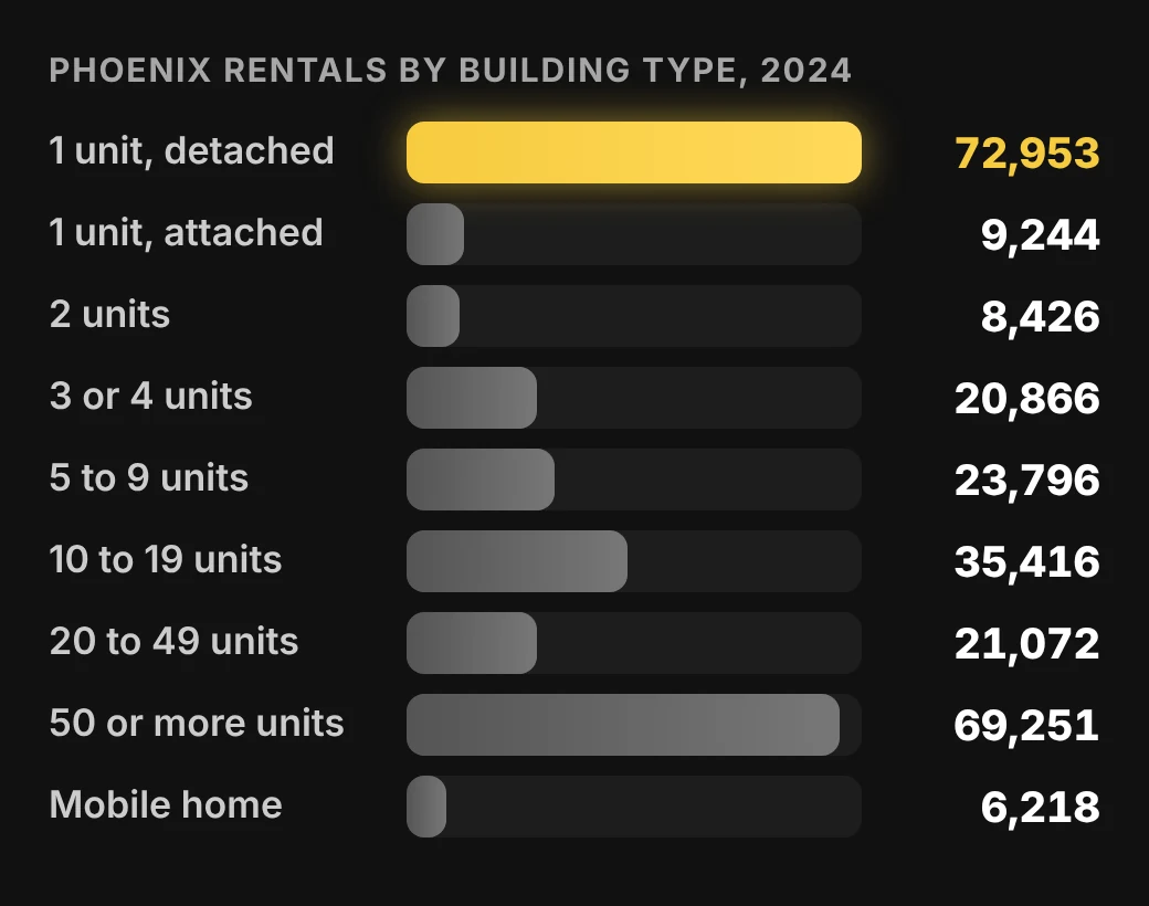 Phoenix owner accounting chart: Phoenix renter-occupied units by building type, 2024 ACS