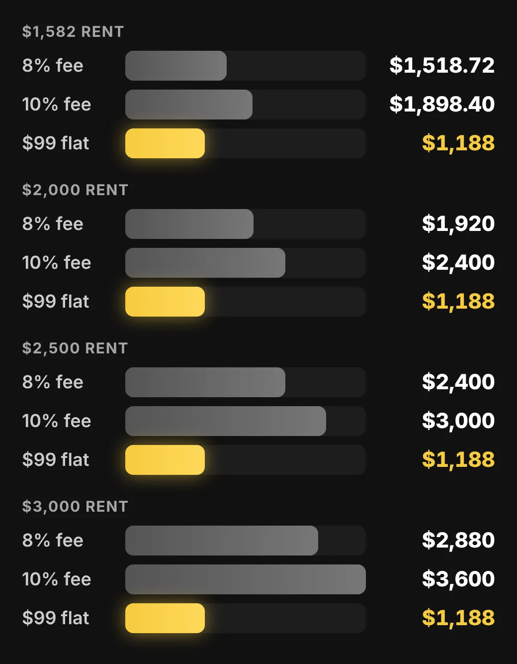 Chandler property management savings chart for a home or condo: $99 flat fee vs 8% and 10% of rent