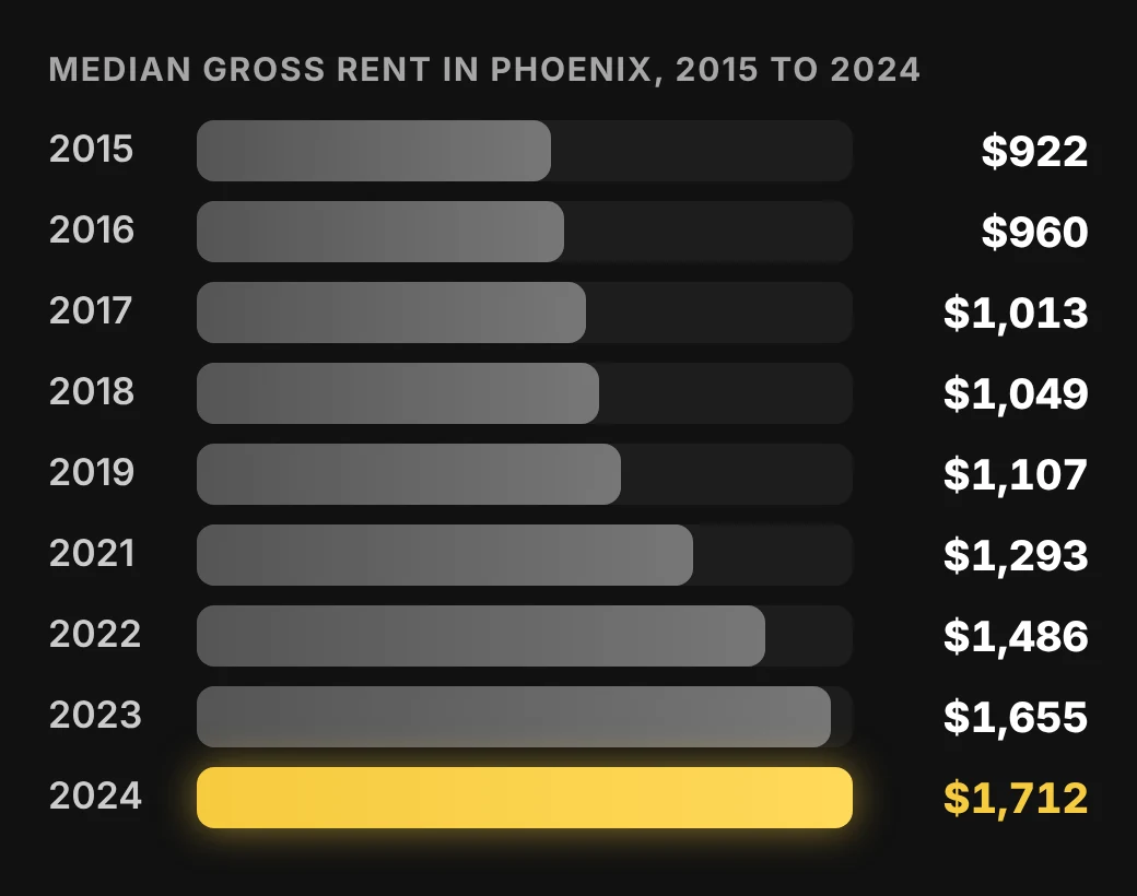 Phoenix rent collection chart: median gross rent in Phoenix 2015 to 2024, U.S. Census Bureau ACS