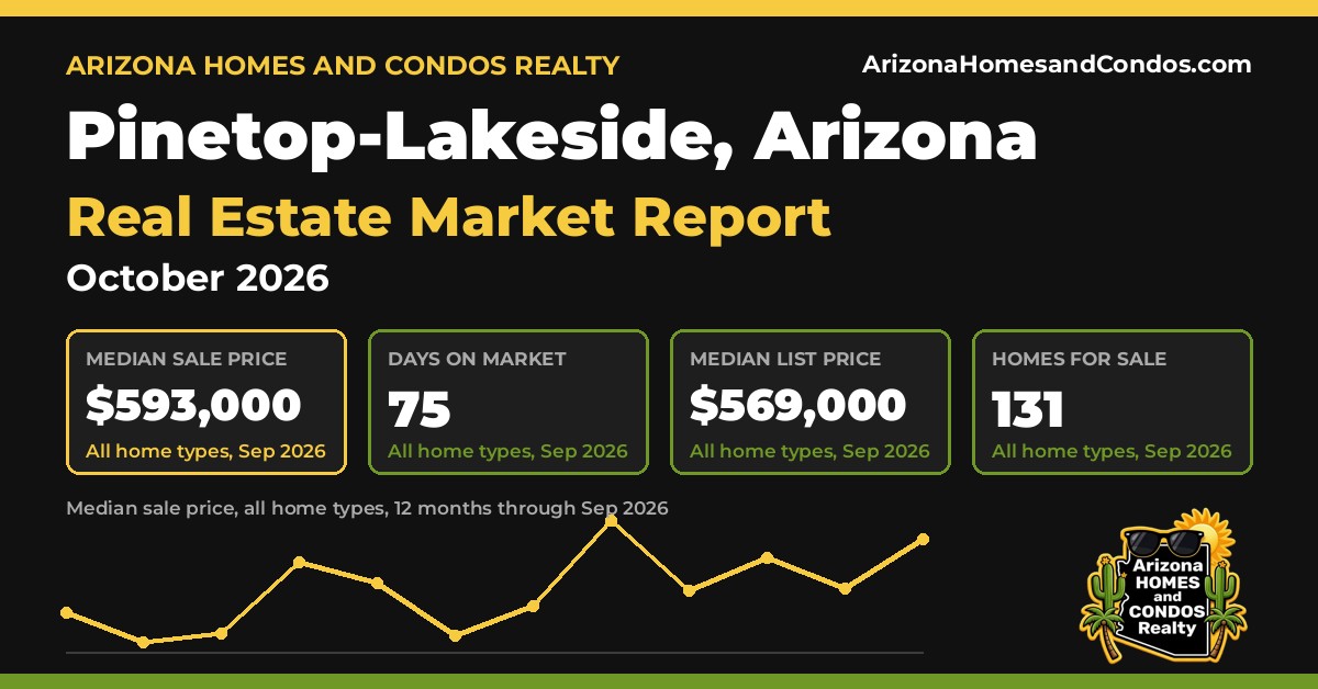 Pinetop-Lakeside AZ market report, October 2026: Pinetop-Lakeside Arizona real estate prices for Pinetop-Lakeside homes for sale