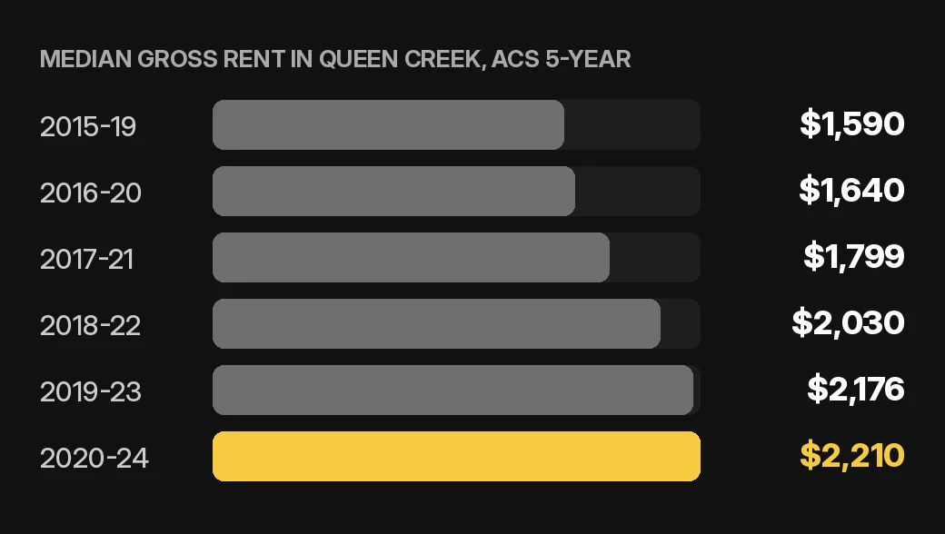 Queen Creek rent collection chart: median gross rent in Queen Creek by ACS 5-year period for a home or condo rental, U.S. Census Bureau