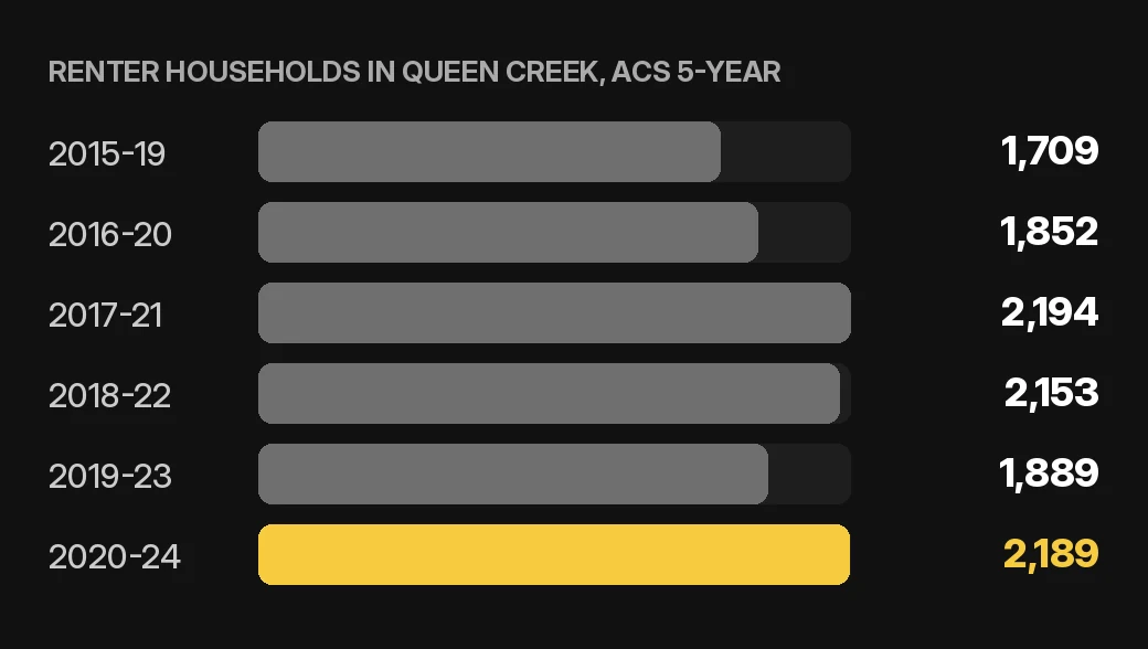 Queen Creek tenant screening chart: renter households in Queen Creek by ACS 5-year period for home or condo owners, U.S. Census Bureau