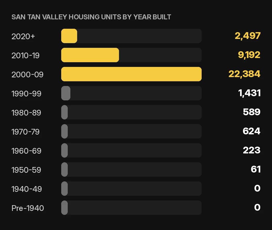 San Tan Valley maintenance and repairs chart: San Tan Valley home and condo housing units by year built, 2020-2024 ACS