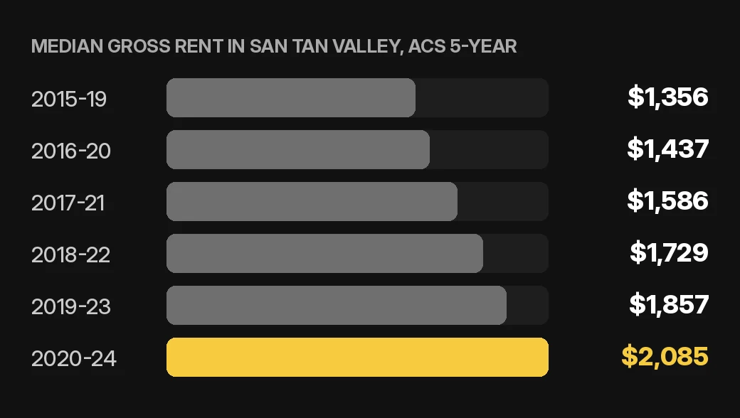San Tan Valley rent collection chart: median gross rent in San Tan Valley by ACS 5-year period for a home or condo rental, U.S. Census Bureau