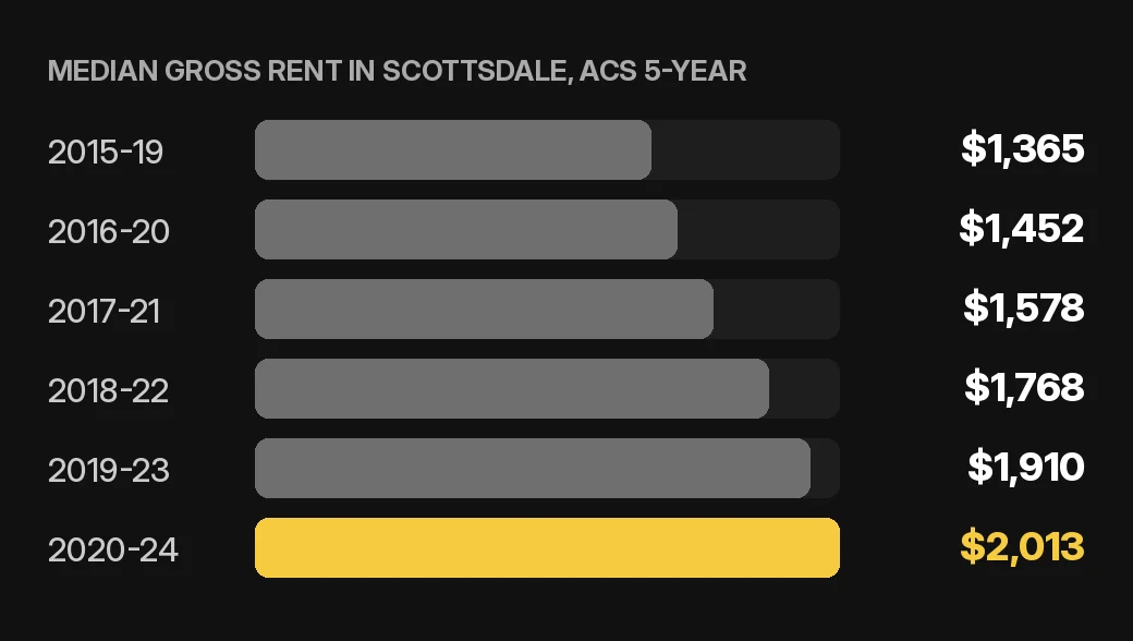 Scottsdale rent collection chart: median gross rent in Scottsdale by ACS 5-year period for a home or condo rental, U.S. Census Bureau