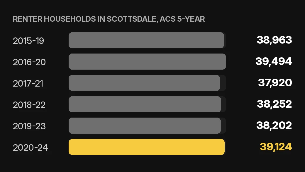 Scottsdale tenant screening chart: renter households in Scottsdale by ACS 5-year period for home or condo owners, U.S. Census Bureau