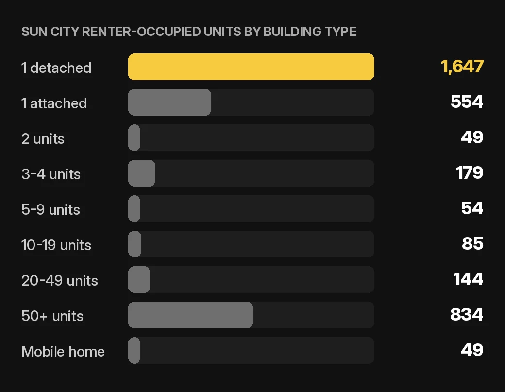 Sun City owner accounting chart: Sun City renter-occupied home and condo units by building type, 2020-2024 ACS