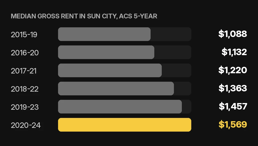 Sun City rent collection chart: median gross rent in Sun City by ACS 5-year period for a home or condo rental, U.S. Census Bureau