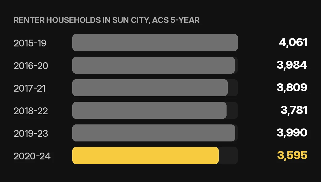 Sun City tenant screening chart: renter households in Sun City by ACS 5-year period for home or condo owners, U.S. Census Bureau