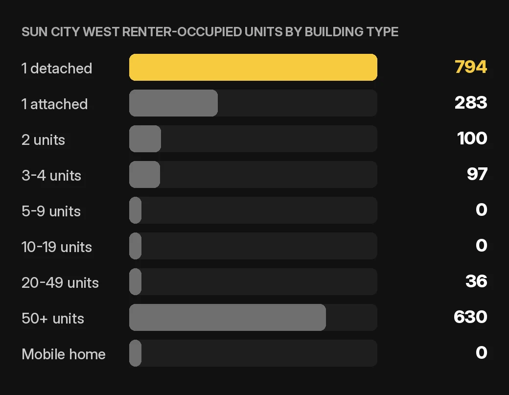 Sun City West owner accounting chart: Sun City West renter-occupied home and condo units by building type, 2020-2024 ACS