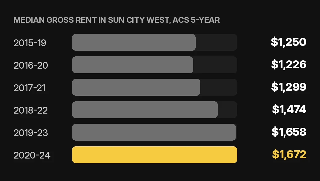 Sun City West rent collection chart: median gross rent in Sun City West by ACS 5-year period for a home or condo rental, U.S. Census Bureau