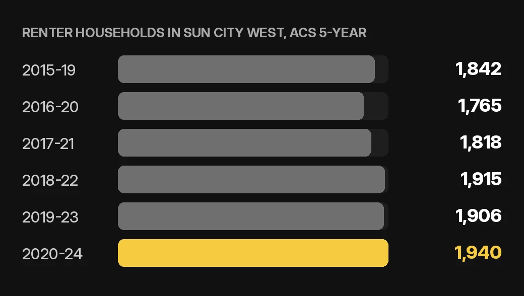Sun City West tenant screening chart: renter households in Sun City West by ACS 5-year period for home or condo owners, U.S. Census Bureau