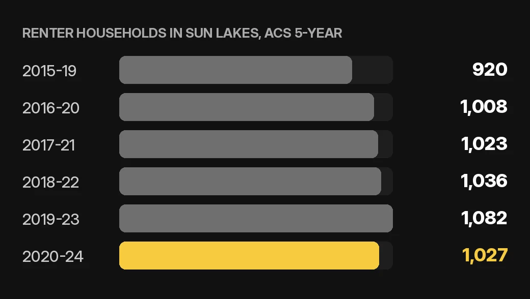 Sun Lakes tenant screening chart: renter households in Sun Lakes by ACS 5-year period for home or condo owners, U.S. Census Bureau