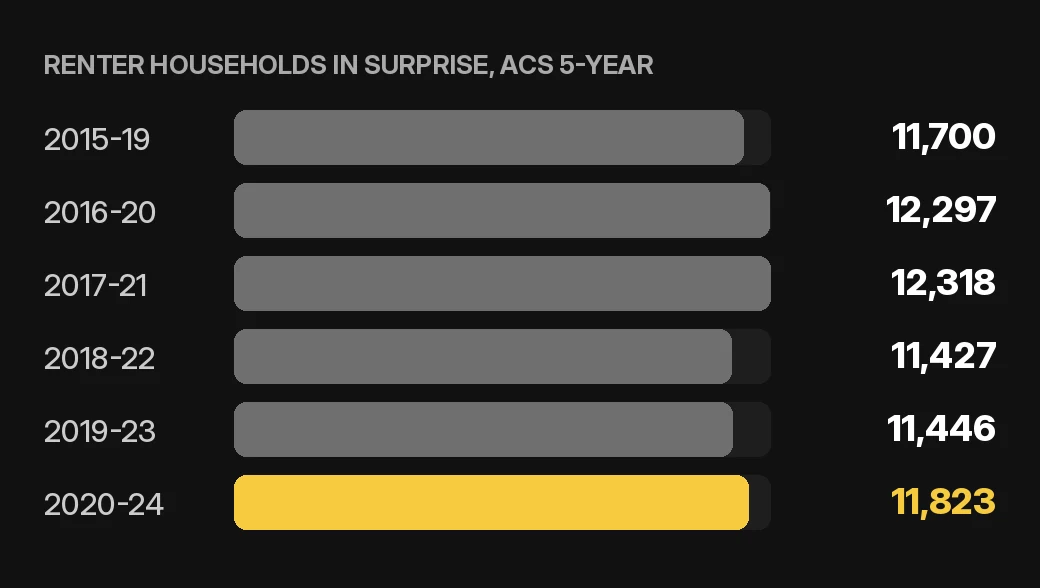 Surprise tenant screening chart: renter households in Surprise by ACS 5-year period for home or condo owners, U.S. Census Bureau