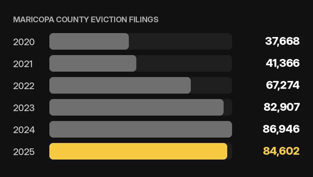 Tempe eviction chart: Maricopa County eviction filings 2020 to 2025 for home or condo rentals, Eviction Lab data