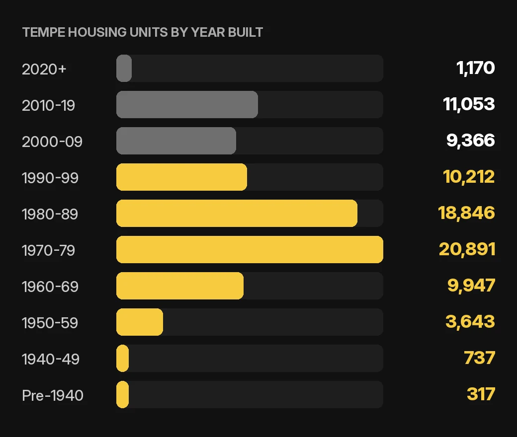 Tempe maintenance and repairs chart: Tempe home and condo housing units by year built, 2020-2024 ACS