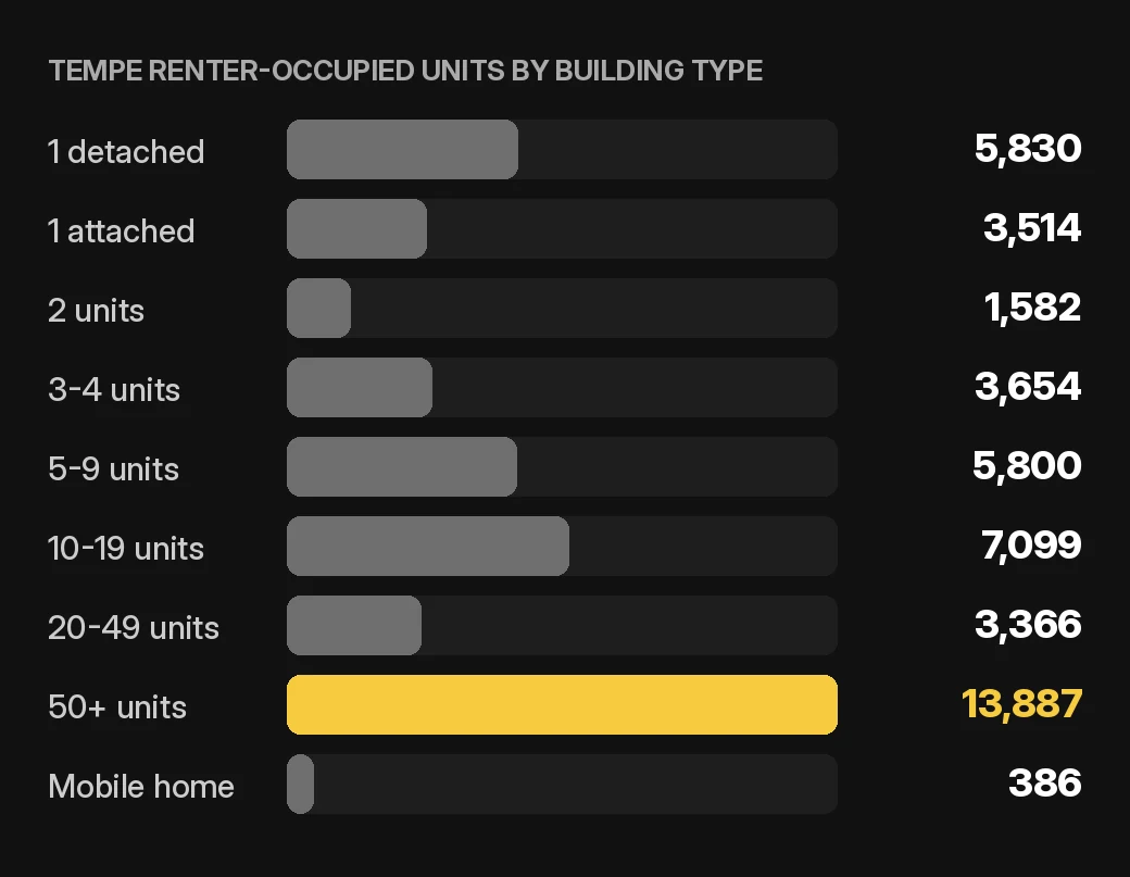 Tempe owner accounting chart: Tempe renter-occupied home and condo units by building type, 2020-2024 ACS