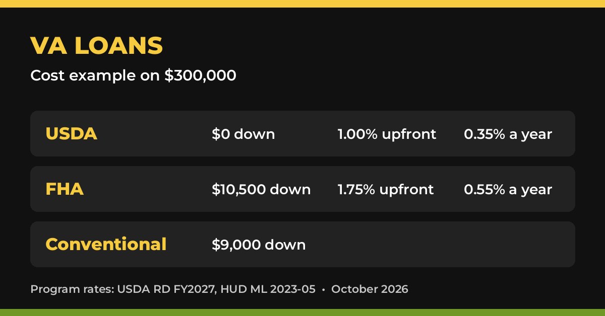 VA loans cost comparison with $0 down in Arizona
