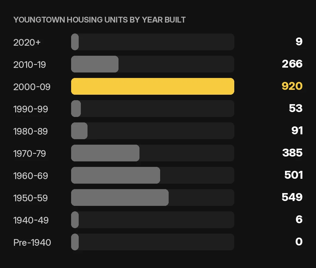 Youngtown maintenance and repairs chart: Youngtown home and condo housing units by year built, 2020-2024 ACS