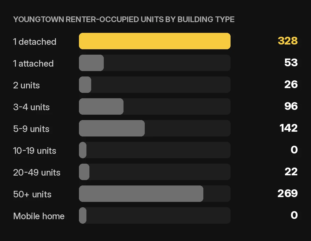 Youngtown owner accounting chart: Youngtown renter-occupied home and condo units by building type, 2020-2024 ACS