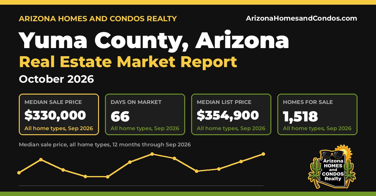 Yuma County AZ market report, October 2026: Yuma County Arizona real estate prices for Yuma County homes for sale